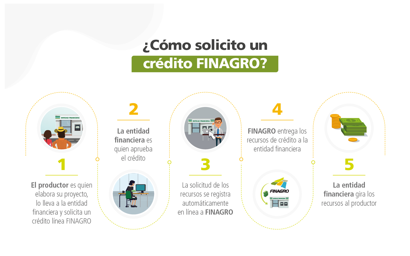 ¿Como solicito un credito de FINAGRO?